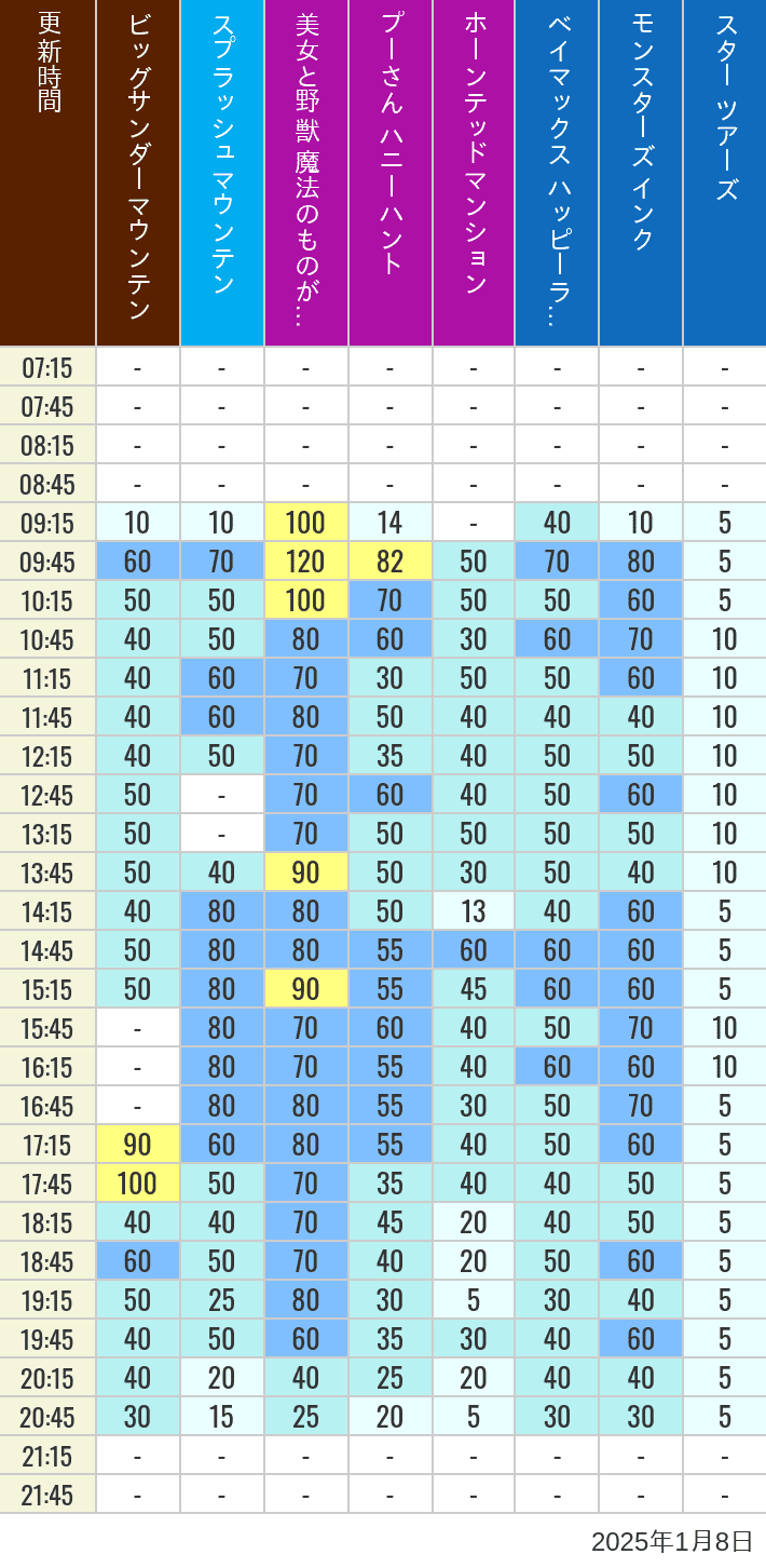 Table of wait times for Big Thunder Mountain, Splash Mountain, Beauty and the Beast, Pooh's Hunny Hunt, Haunted Mansion, Baymax, Monsters, Inc., Space Mountain, Buzz Lightyear and Star Tours on January 8, 2025, recorded by time from 7:00 am to 9:00 pm.