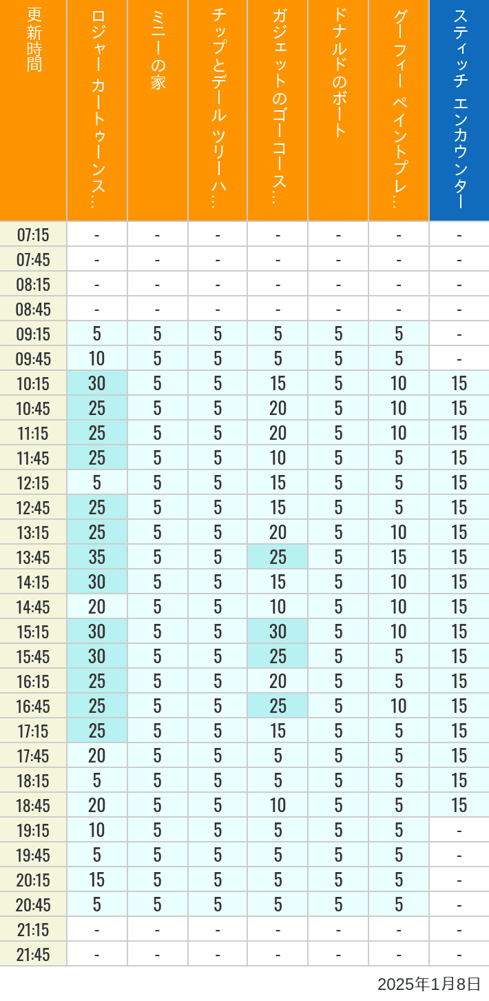 Table of wait times for Roger Rabbit's Car Toon Spin, Minnie's House, Chip 'n Dale's Treehouse, Gadget's Go Coaster, Donald's Boat, Goofy's Paint 'n' Play House and Stitch Encounter on January 8, 2025, recorded by time from 7:00 am to 9:00 pm.