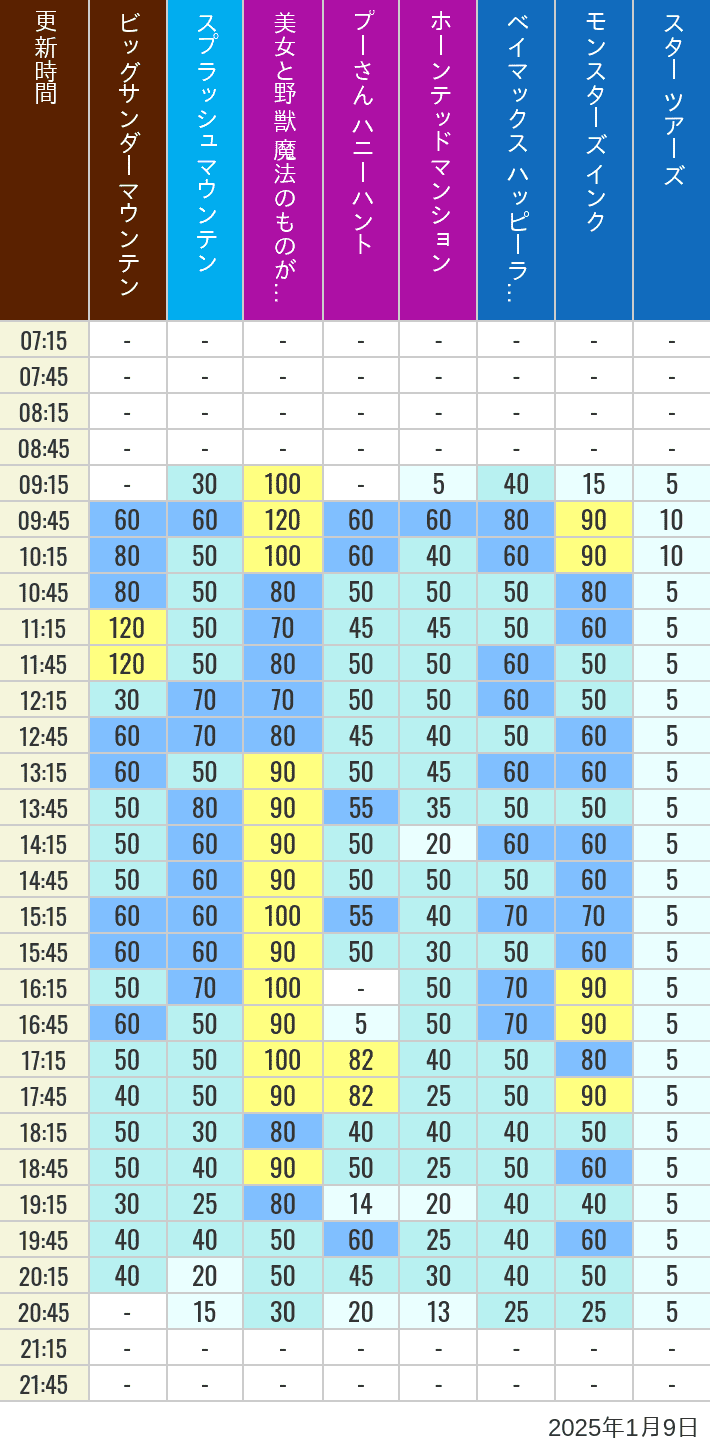 Table of wait times for Big Thunder Mountain, Splash Mountain, Beauty and the Beast, Pooh's Hunny Hunt, Haunted Mansion, Baymax, Monsters, Inc., Space Mountain, Buzz Lightyear and Star Tours on January 9, 2025, recorded by time from 7:00 am to 9:00 pm.