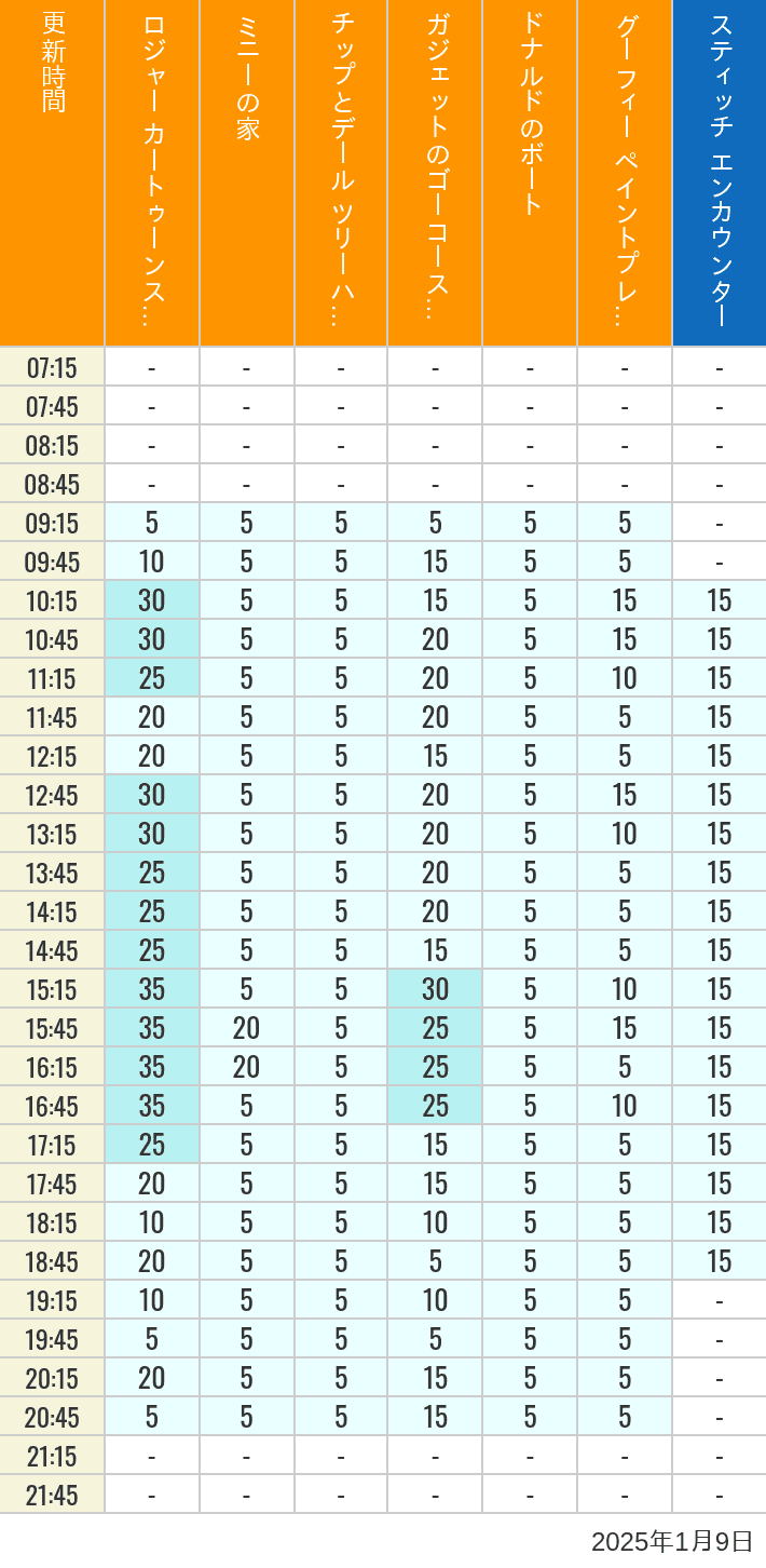 Table of wait times for Roger Rabbit's Car Toon Spin, Minnie's House, Chip 'n Dale's Treehouse, Gadget's Go Coaster, Donald's Boat, Goofy's Paint 'n' Play House and Stitch Encounter on January 9, 2025, recorded by time from 7:00 am to 9:00 pm.