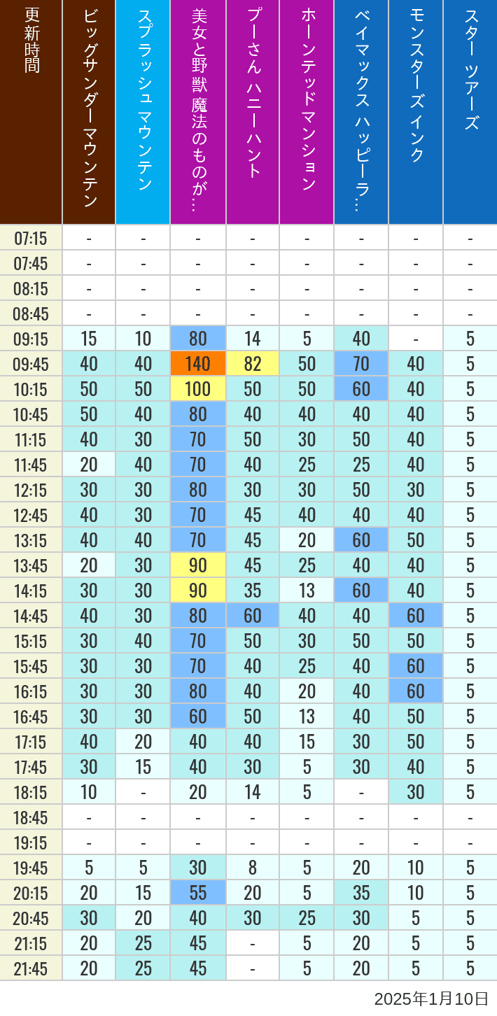 Table of wait times for Big Thunder Mountain, Splash Mountain, Beauty and the Beast, Pooh's Hunny Hunt, Haunted Mansion, Baymax, Monsters, Inc., Space Mountain, Buzz Lightyear and Star Tours on January 10, 2025, recorded by time from 7:00 am to 9:00 pm.