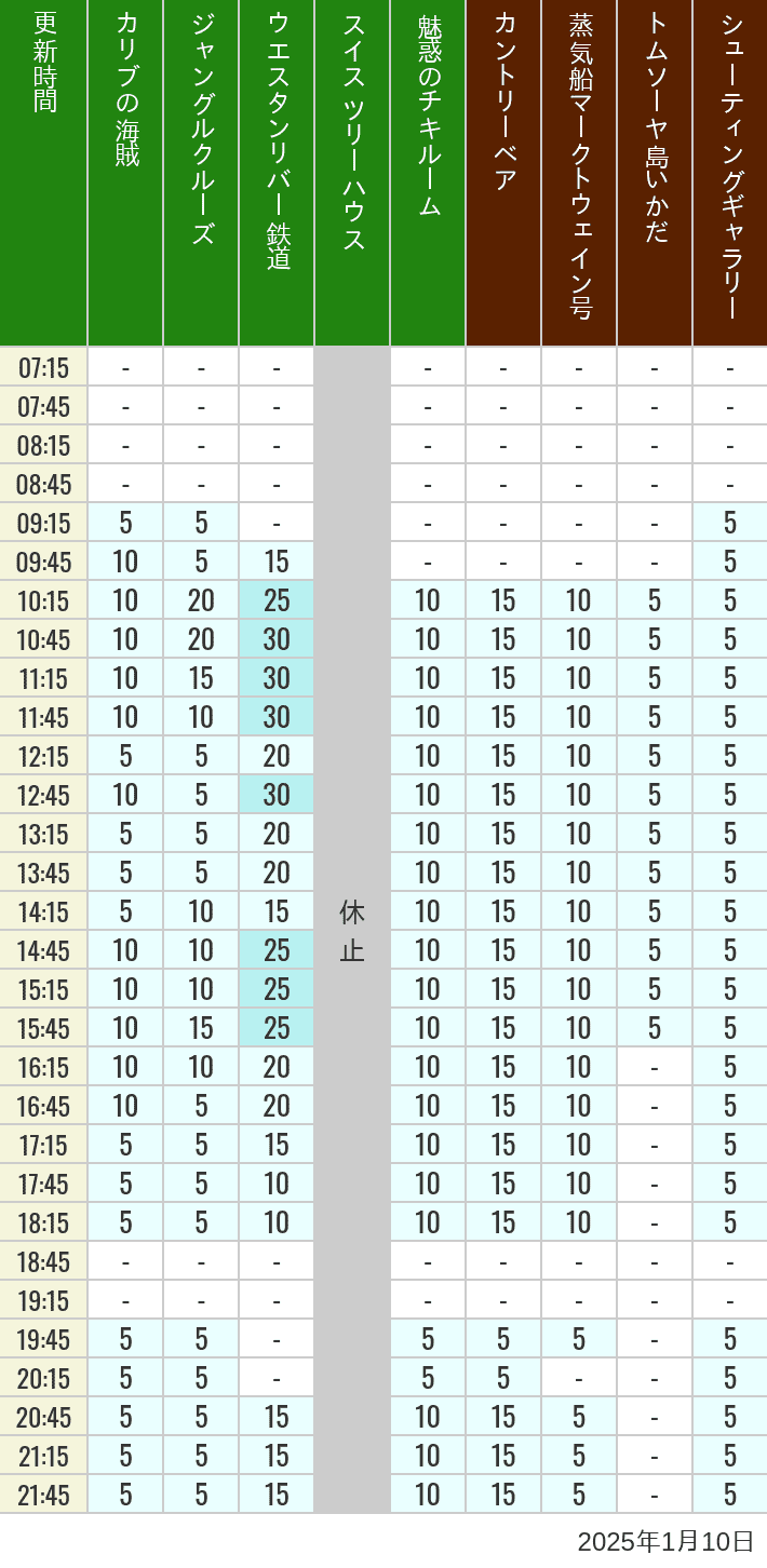 Table of wait times for Pirates of the Caribbean, Jungle Cruise, Western River Railroad, Treehouse, The Enchanted Tiki Room, Country Bear Theater, Mark Twain Riverboat, Tom Sawyer Island Rafts, Westernland Shootin' Gallery and Explorer Canoes on January 10, 2025, recorded by time from 7:00 am to 9:00 pm.