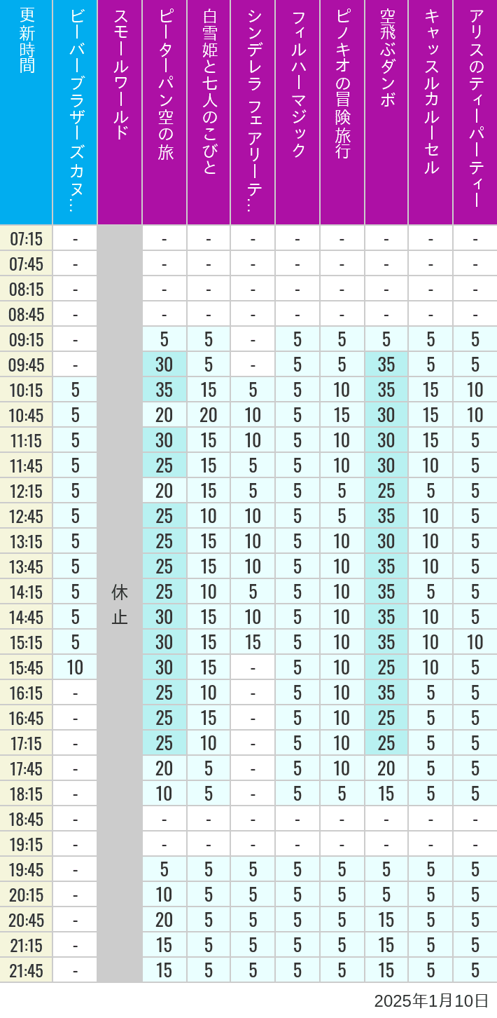 Table of wait times for it's a small world, Peter Pan's Flight, Snow White's Adventures, Fairy Tale Hall, PhilharMagic, Pinocchio's Daring Journey, Dumbo The Flying Elephant, Castle Carrousel and Alice's Tea Party on January 10, 2025, recorded by time from 7:00 am to 9:00 pm.