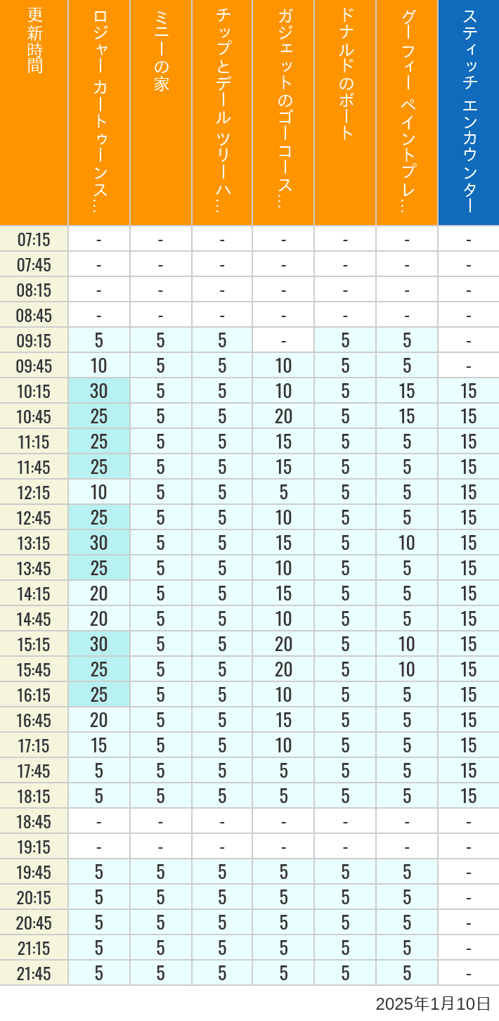 Table of wait times for Roger Rabbit's Car Toon Spin, Minnie's House, Chip 'n Dale's Treehouse, Gadget's Go Coaster, Donald's Boat, Goofy's Paint 'n' Play House and Stitch Encounter on January 10, 2025, recorded by time from 7:00 am to 9:00 pm.