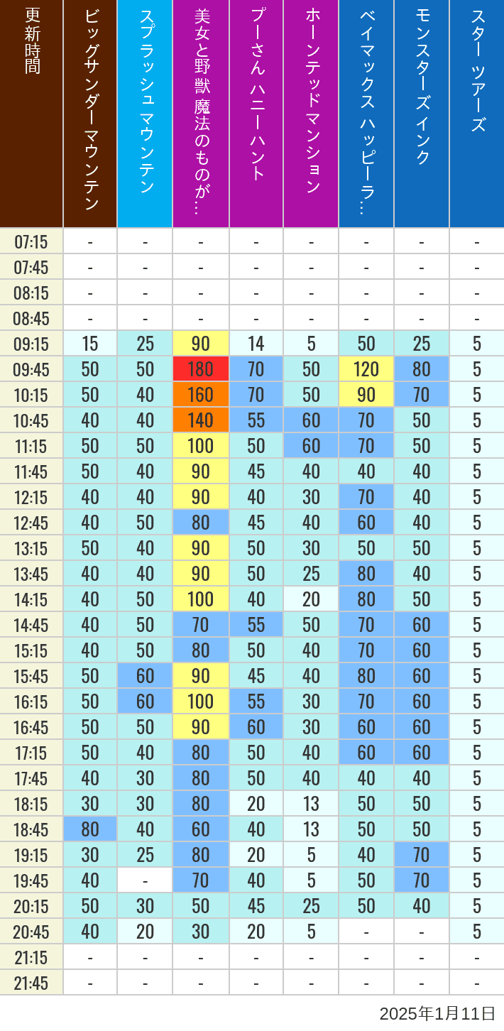 Table of wait times for Big Thunder Mountain, Splash Mountain, Beauty and the Beast, Pooh's Hunny Hunt, Haunted Mansion, Baymax, Monsters, Inc., Space Mountain, Buzz Lightyear and Star Tours on January 11, 2025, recorded by time from 7:00 am to 9:00 pm.