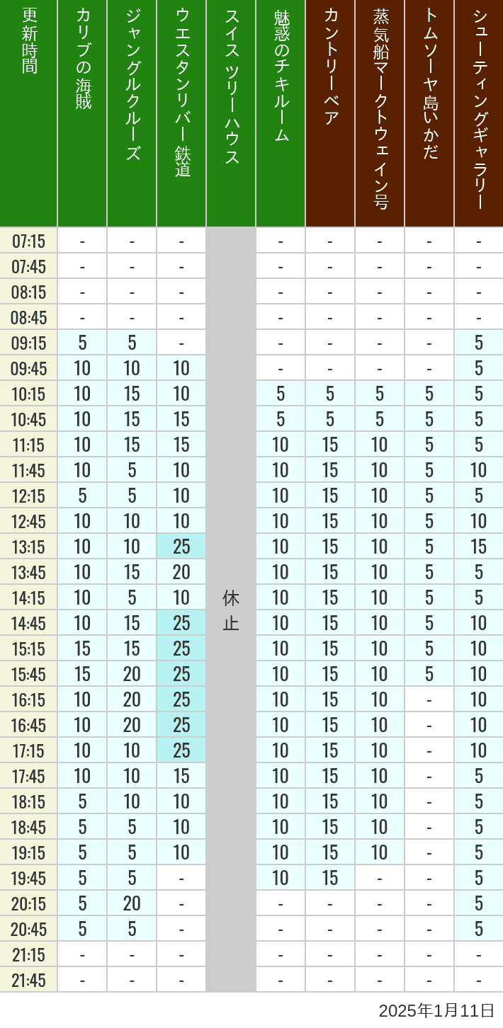 Table of wait times for Pirates of the Caribbean, Jungle Cruise, Western River Railroad, Treehouse, The Enchanted Tiki Room, Country Bear Theater, Mark Twain Riverboat, Tom Sawyer Island Rafts, Westernland Shootin' Gallery and Explorer Canoes on January 11, 2025, recorded by time from 7:00 am to 9:00 pm.