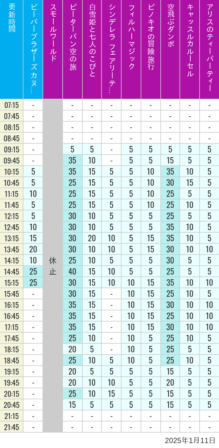 Table of wait times for it's a small world, Peter Pan's Flight, Snow White's Adventures, Fairy Tale Hall, PhilharMagic, Pinocchio's Daring Journey, Dumbo The Flying Elephant, Castle Carrousel and Alice's Tea Party on January 11, 2025, recorded by time from 7:00 am to 9:00 pm.