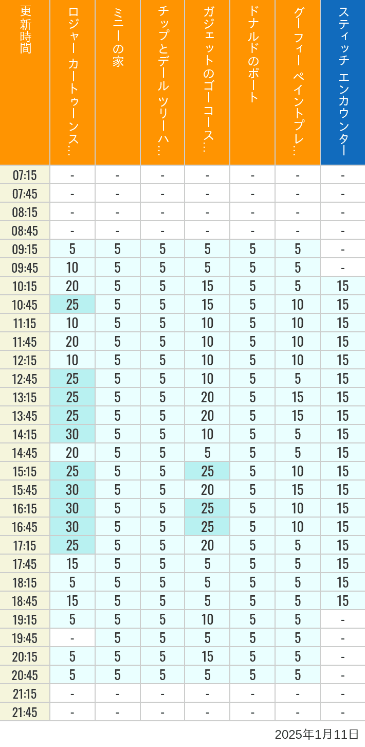 Table of wait times for Roger Rabbit's Car Toon Spin, Minnie's House, Chip 'n Dale's Treehouse, Gadget's Go Coaster, Donald's Boat, Goofy's Paint 'n' Play House and Stitch Encounter on January 11, 2025, recorded by time from 7:00 am to 9:00 pm.