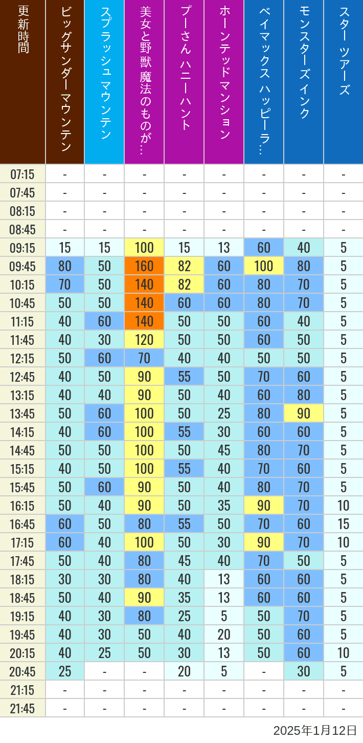 Table of wait times for Big Thunder Mountain, Splash Mountain, Beauty and the Beast, Pooh's Hunny Hunt, Haunted Mansion, Baymax, Monsters, Inc., Space Mountain, Buzz Lightyear and Star Tours on January 12, 2025, recorded by time from 7:00 am to 9:00 pm.