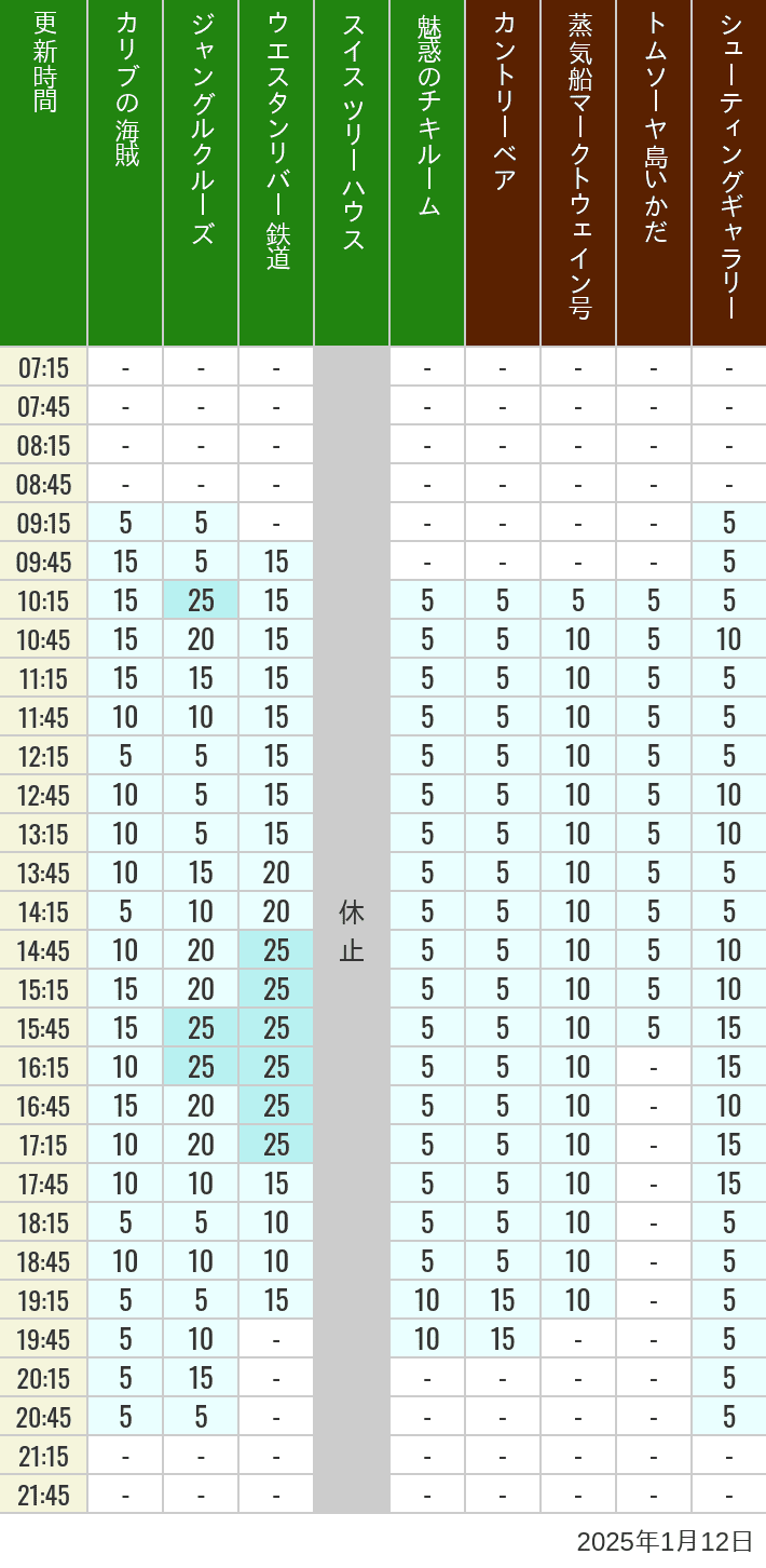 Table of wait times for Pirates of the Caribbean, Jungle Cruise, Western River Railroad, Treehouse, The Enchanted Tiki Room, Country Bear Theater, Mark Twain Riverboat, Tom Sawyer Island Rafts, Westernland Shootin' Gallery and Explorer Canoes on January 12, 2025, recorded by time from 7:00 am to 9:00 pm.