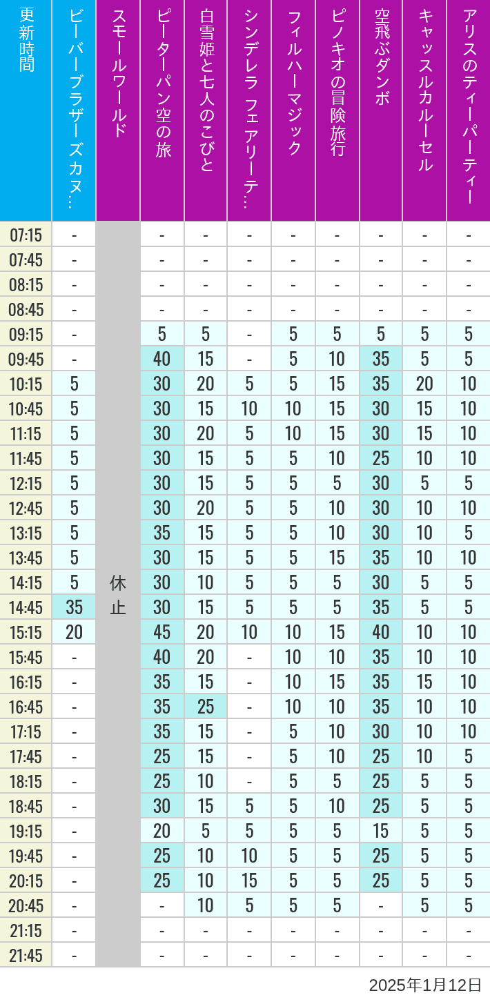 Table of wait times for it's a small world, Peter Pan's Flight, Snow White's Adventures, Fairy Tale Hall, PhilharMagic, Pinocchio's Daring Journey, Dumbo The Flying Elephant, Castle Carrousel and Alice's Tea Party on January 12, 2025, recorded by time from 7:00 am to 9:00 pm.