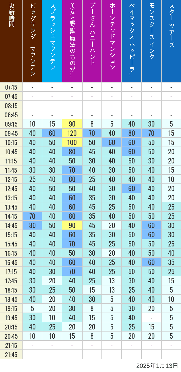 Table of wait times for Big Thunder Mountain, Splash Mountain, Beauty and the Beast, Pooh's Hunny Hunt, Haunted Mansion, Baymax, Monsters, Inc., Space Mountain, Buzz Lightyear and Star Tours on January 13, 2025, recorded by time from 7:00 am to 9:00 pm.