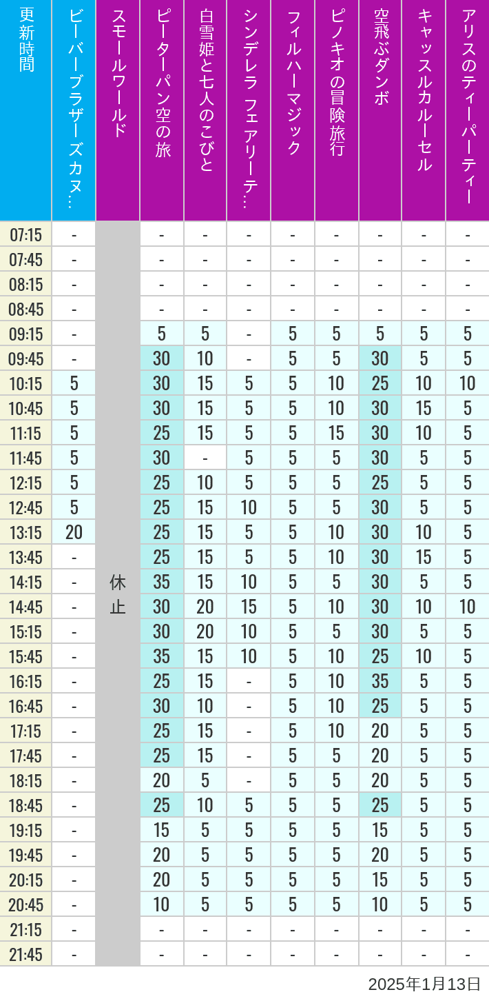 Table of wait times for it's a small world, Peter Pan's Flight, Snow White's Adventures, Fairy Tale Hall, PhilharMagic, Pinocchio's Daring Journey, Dumbo The Flying Elephant, Castle Carrousel and Alice's Tea Party on January 13, 2025, recorded by time from 7:00 am to 9:00 pm.