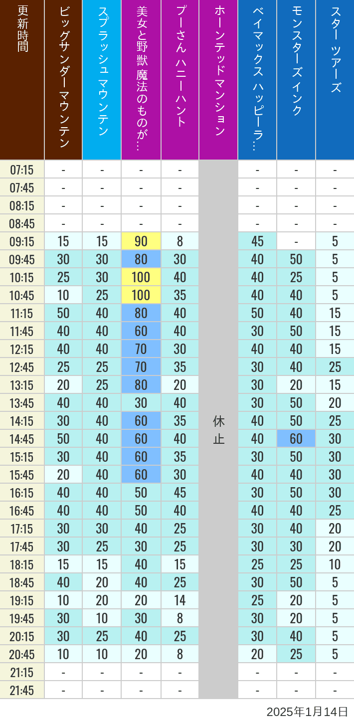 Table of wait times for Big Thunder Mountain, Splash Mountain, Beauty and the Beast, Pooh's Hunny Hunt, Haunted Mansion, Baymax, Monsters, Inc., Space Mountain, Buzz Lightyear and Star Tours on January 14, 2025, recorded by time from 7:00 am to 9:00 pm.