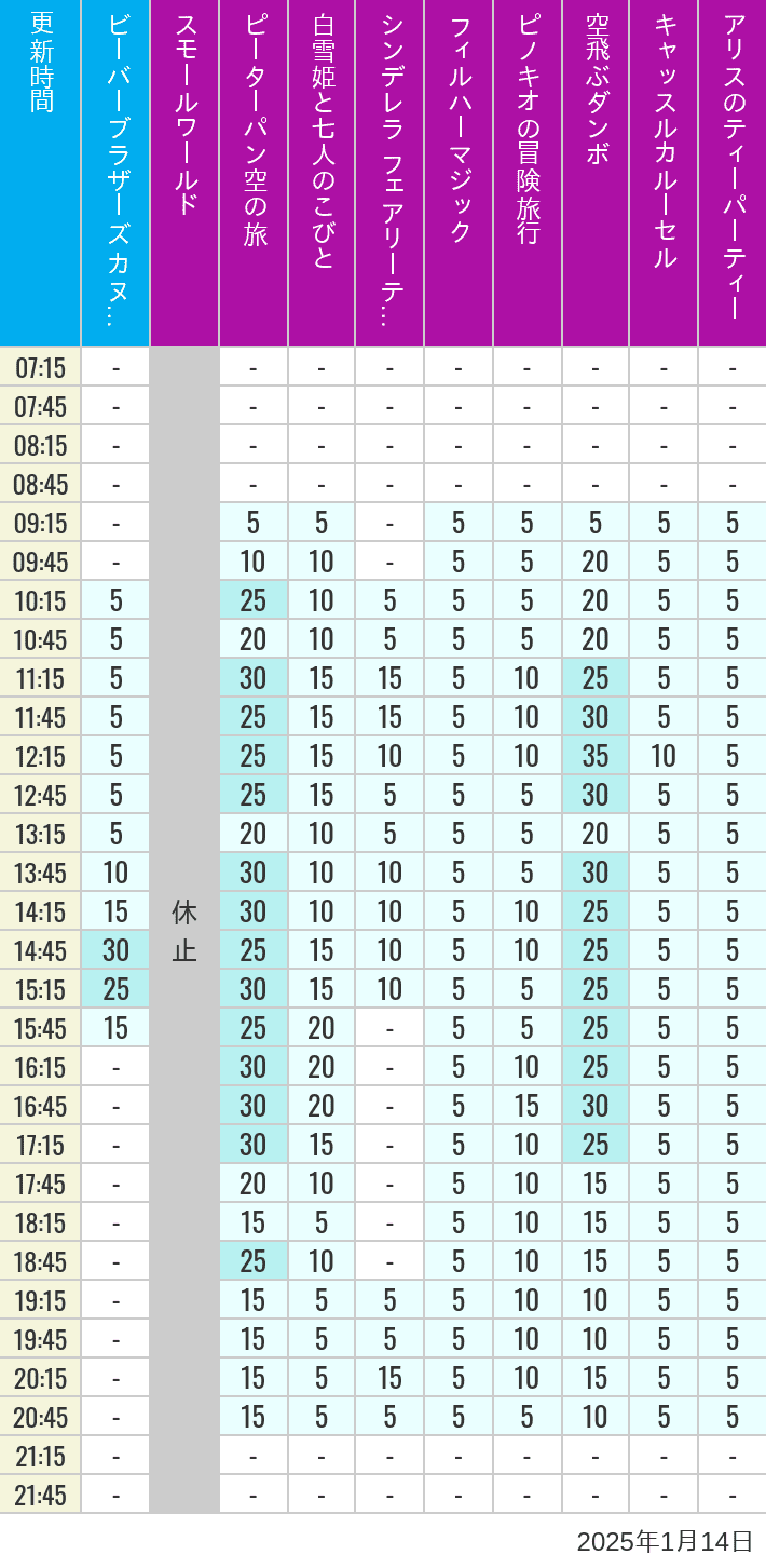 Table of wait times for it's a small world, Peter Pan's Flight, Snow White's Adventures, Fairy Tale Hall, PhilharMagic, Pinocchio's Daring Journey, Dumbo The Flying Elephant, Castle Carrousel and Alice's Tea Party on January 14, 2025, recorded by time from 7:00 am to 9:00 pm.