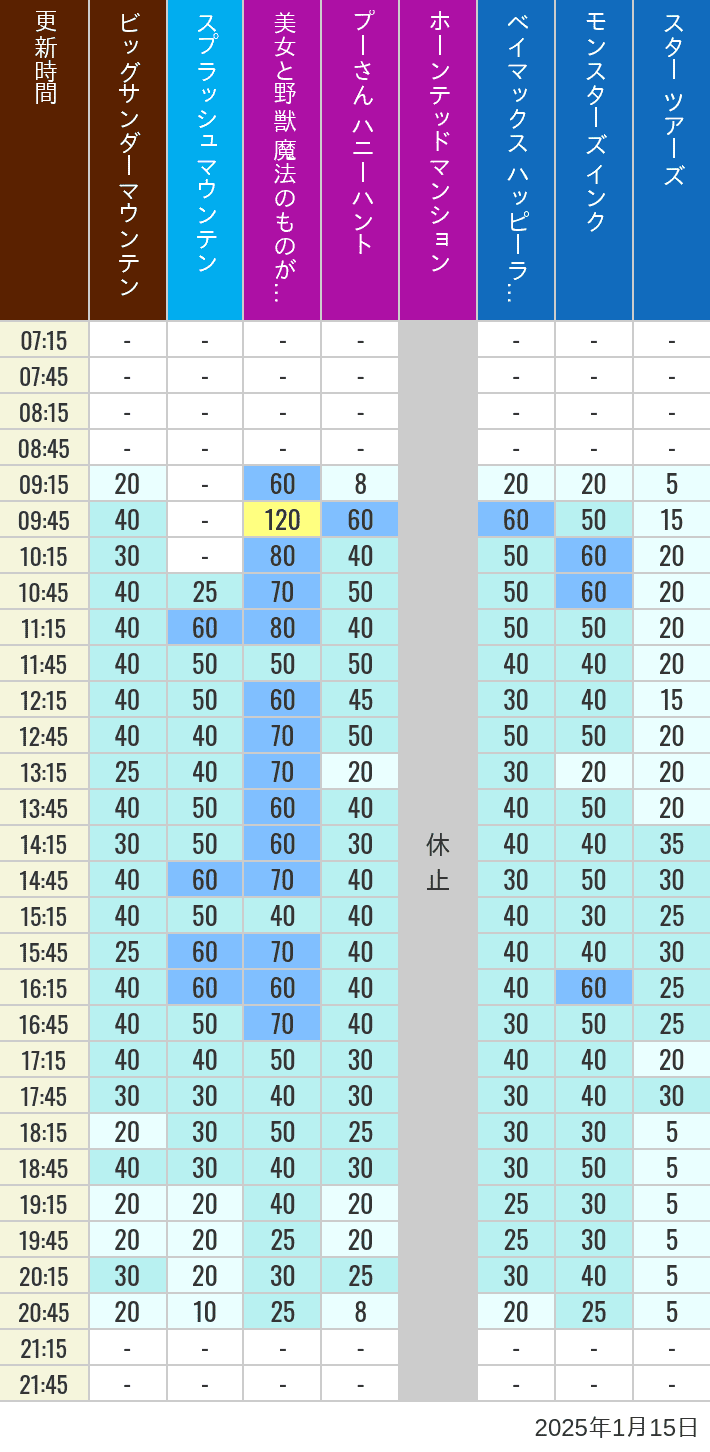 Table of wait times for Big Thunder Mountain, Splash Mountain, Beauty and the Beast, Pooh's Hunny Hunt, Haunted Mansion, Baymax, Monsters, Inc., Space Mountain, Buzz Lightyear and Star Tours on January 15, 2025, recorded by time from 7:00 am to 9:00 pm.