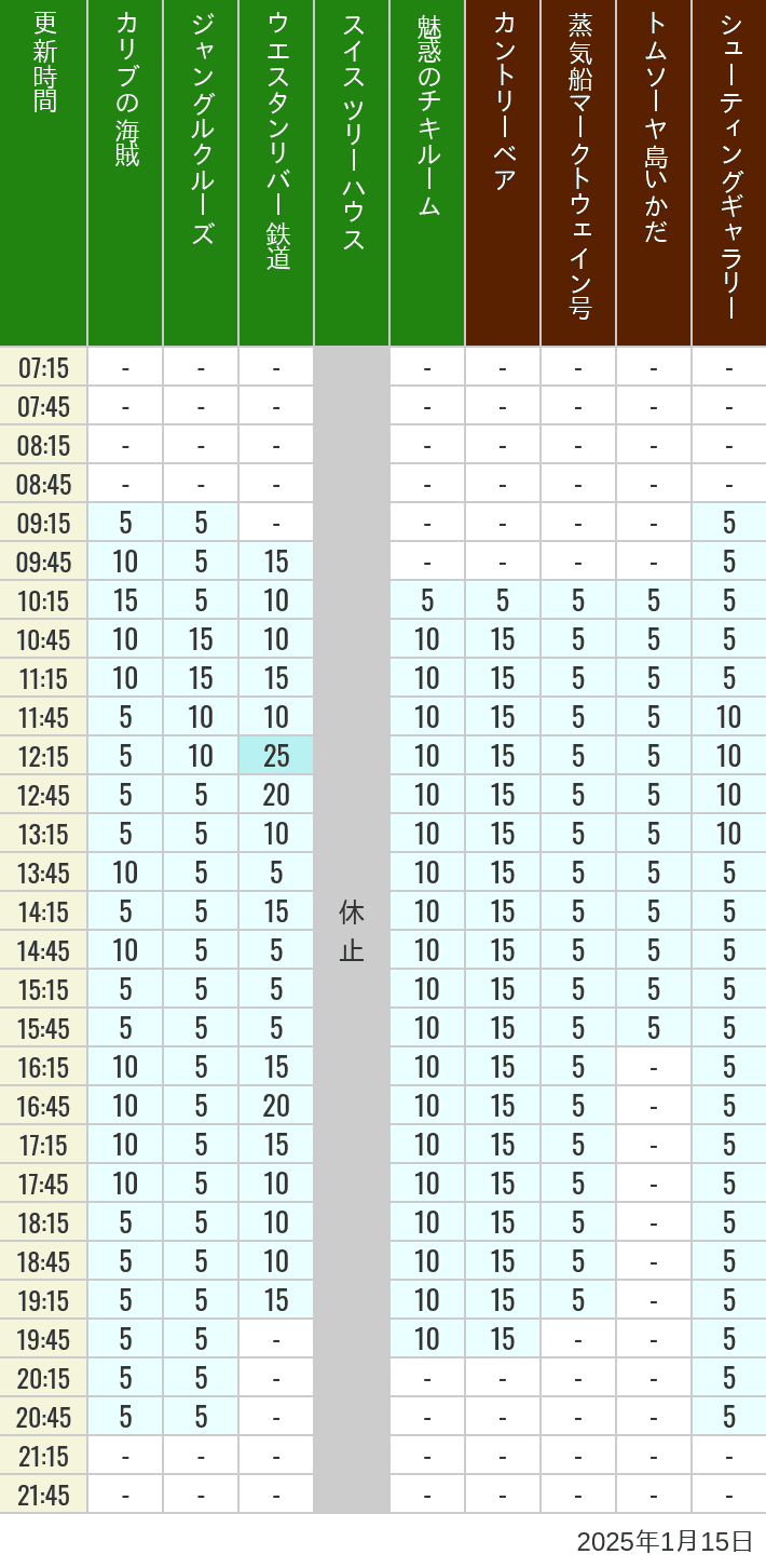 Table of wait times for Pirates of the Caribbean, Jungle Cruise, Western River Railroad, Treehouse, The Enchanted Tiki Room, Country Bear Theater, Mark Twain Riverboat, Tom Sawyer Island Rafts, Westernland Shootin' Gallery and Explorer Canoes on January 15, 2025, recorded by time from 7:00 am to 9:00 pm.