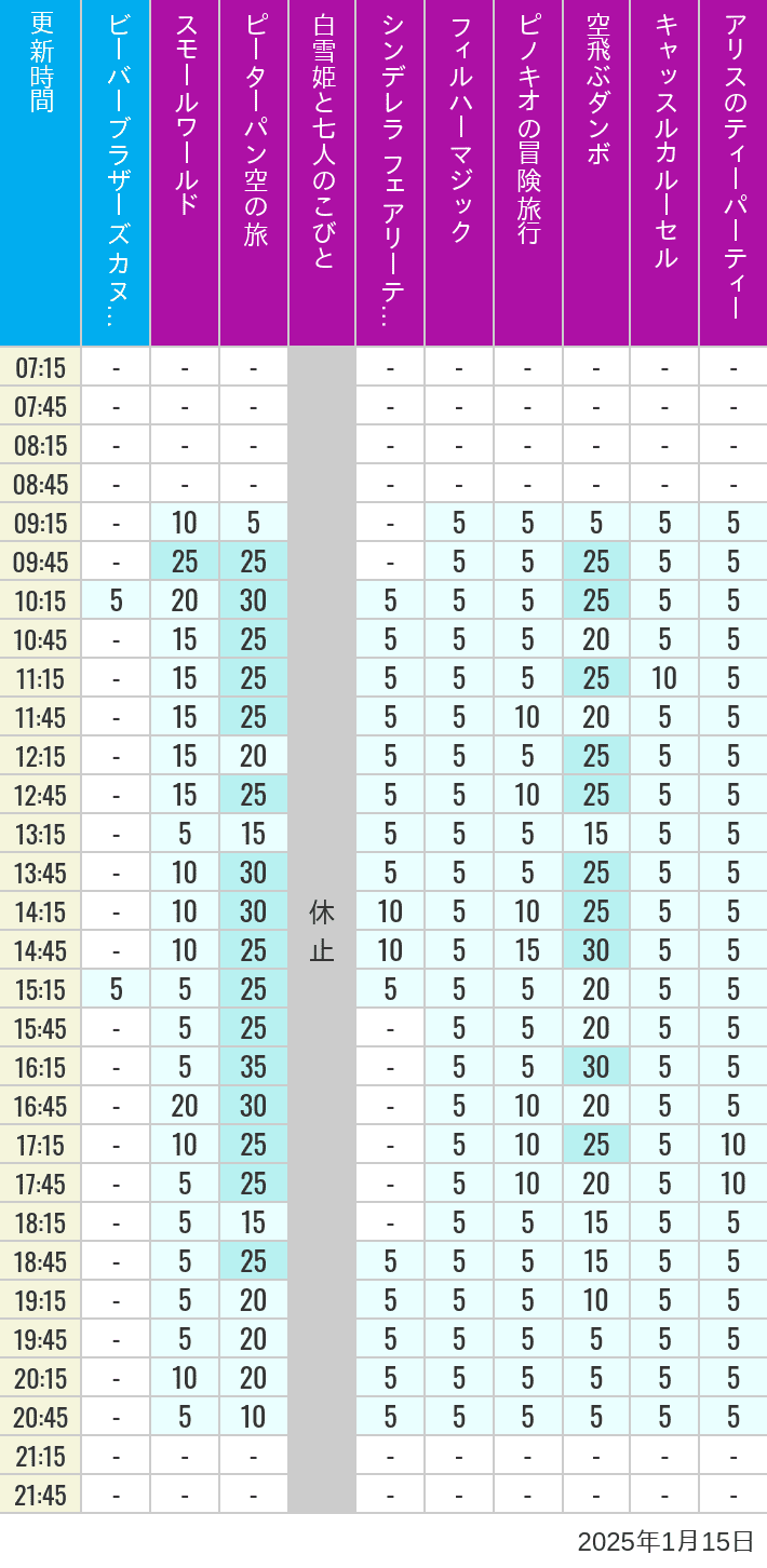 Table of wait times for it's a small world, Peter Pan's Flight, Snow White's Adventures, Fairy Tale Hall, PhilharMagic, Pinocchio's Daring Journey, Dumbo The Flying Elephant, Castle Carrousel and Alice's Tea Party on January 15, 2025, recorded by time from 7:00 am to 9:00 pm.