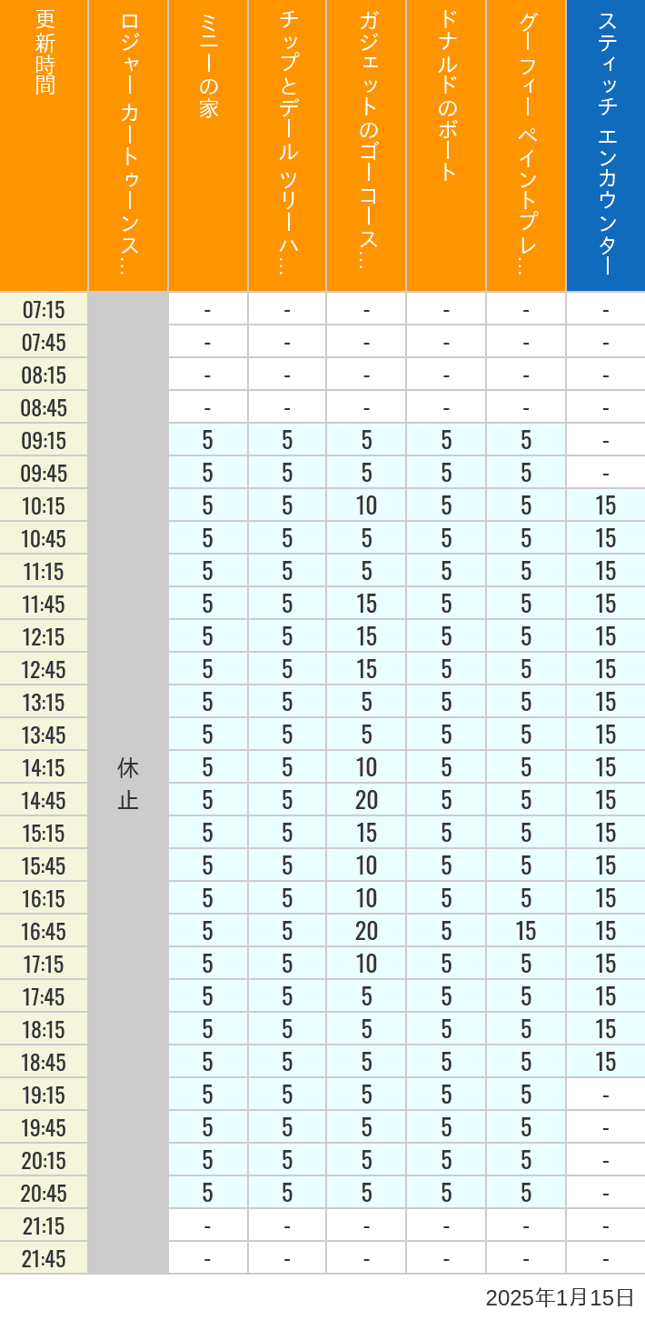 Table of wait times for Roger Rabbit's Car Toon Spin, Minnie's House, Chip 'n Dale's Treehouse, Gadget's Go Coaster, Donald's Boat, Goofy's Paint 'n' Play House and Stitch Encounter on January 15, 2025, recorded by time from 7:00 am to 9:00 pm.