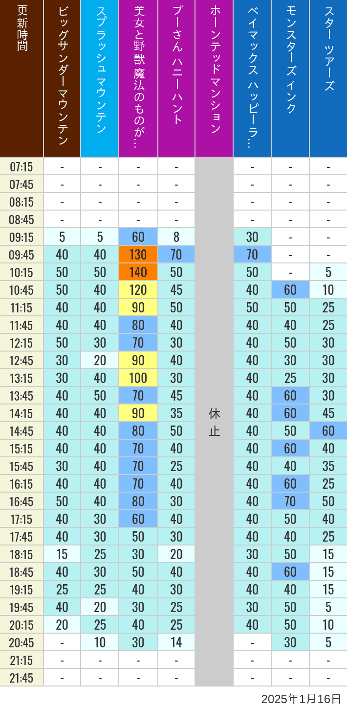 Table of wait times for Big Thunder Mountain, Splash Mountain, Beauty and the Beast, Pooh's Hunny Hunt, Haunted Mansion, Baymax, Monsters, Inc., Space Mountain, Buzz Lightyear and Star Tours on January 16, 2025, recorded by time from 7:00 am to 9:00 pm.