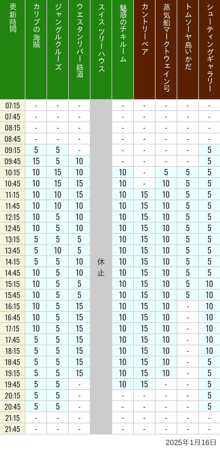 Table of wait times for Pirates of the Caribbean, Jungle Cruise, Western River Railroad, Treehouse, The Enchanted Tiki Room, Country Bear Theater, Mark Twain Riverboat, Tom Sawyer Island Rafts, Westernland Shootin' Gallery and Explorer Canoes on January 16, 2025, recorded by time from 7:00 am to 9:00 pm.