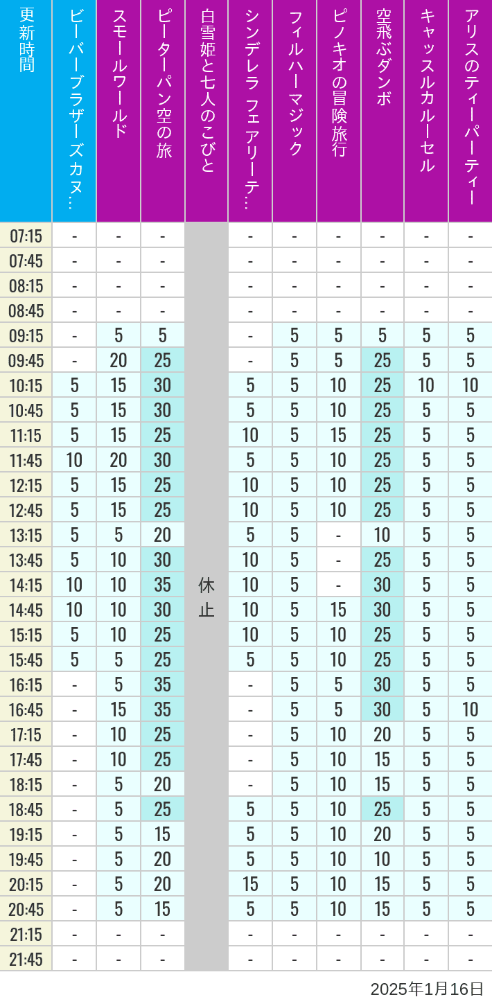 Table of wait times for it's a small world, Peter Pan's Flight, Snow White's Adventures, Fairy Tale Hall, PhilharMagic, Pinocchio's Daring Journey, Dumbo The Flying Elephant, Castle Carrousel and Alice's Tea Party on January 16, 2025, recorded by time from 7:00 am to 9:00 pm.