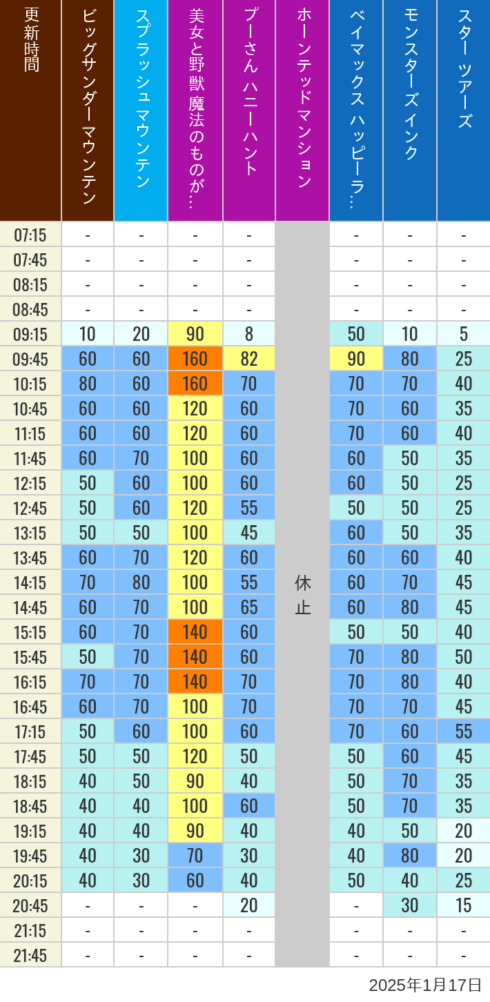 Table of wait times for Big Thunder Mountain, Splash Mountain, Beauty and the Beast, Pooh's Hunny Hunt, Haunted Mansion, Baymax, Monsters, Inc., Space Mountain, Buzz Lightyear and Star Tours on January 17, 2025, recorded by time from 7:00 am to 9:00 pm.