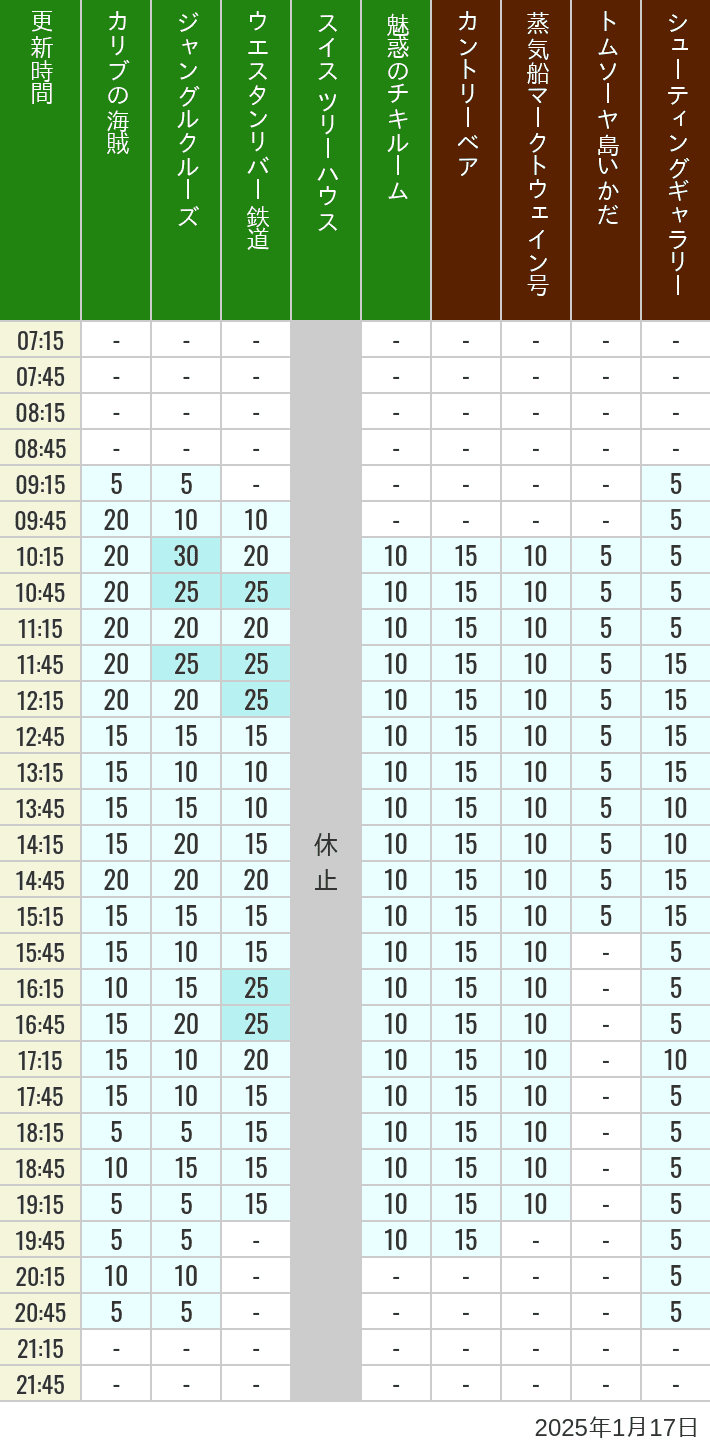 Table of wait times for Pirates of the Caribbean, Jungle Cruise, Western River Railroad, Treehouse, The Enchanted Tiki Room, Country Bear Theater, Mark Twain Riverboat, Tom Sawyer Island Rafts, Westernland Shootin' Gallery and Explorer Canoes on January 17, 2025, recorded by time from 7:00 am to 9:00 pm.