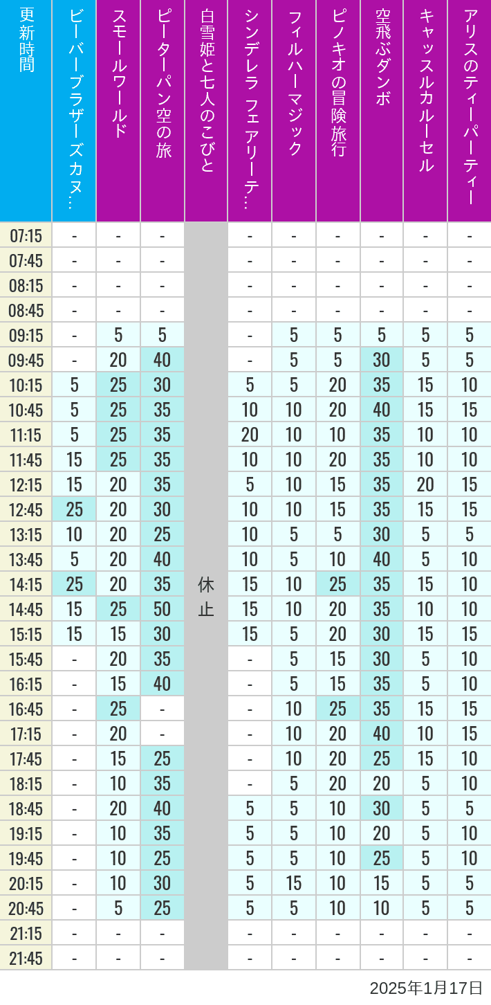 Table of wait times for it's a small world, Peter Pan's Flight, Snow White's Adventures, Fairy Tale Hall, PhilharMagic, Pinocchio's Daring Journey, Dumbo The Flying Elephant, Castle Carrousel and Alice's Tea Party on January 17, 2025, recorded by time from 7:00 am to 9:00 pm.