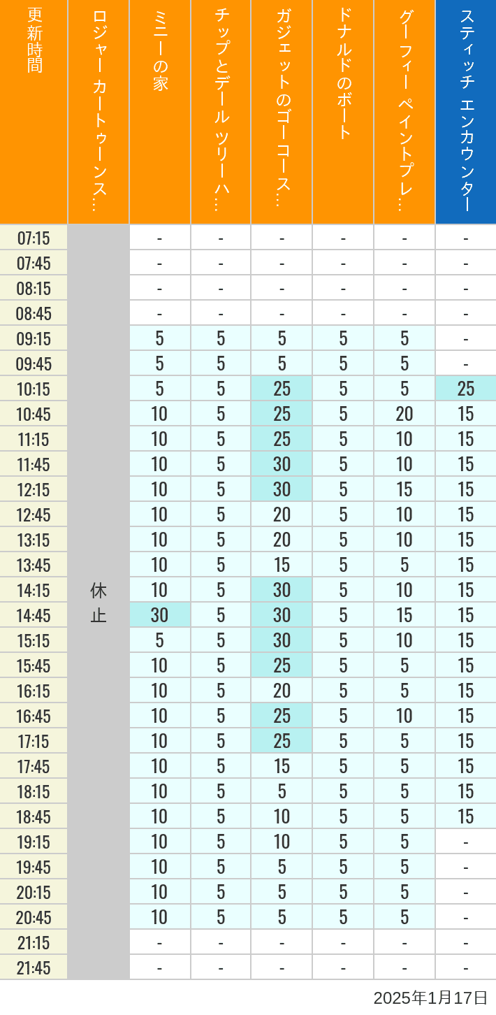 Table of wait times for Roger Rabbit's Car Toon Spin, Minnie's House, Chip 'n Dale's Treehouse, Gadget's Go Coaster, Donald's Boat, Goofy's Paint 'n' Play House and Stitch Encounter on January 17, 2025, recorded by time from 7:00 am to 9:00 pm.