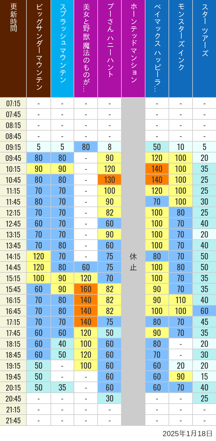 Table of wait times for Big Thunder Mountain, Splash Mountain, Beauty and the Beast, Pooh's Hunny Hunt, Haunted Mansion, Baymax, Monsters, Inc., Space Mountain, Buzz Lightyear and Star Tours on January 18, 2025, recorded by time from 7:00 am to 9:00 pm.