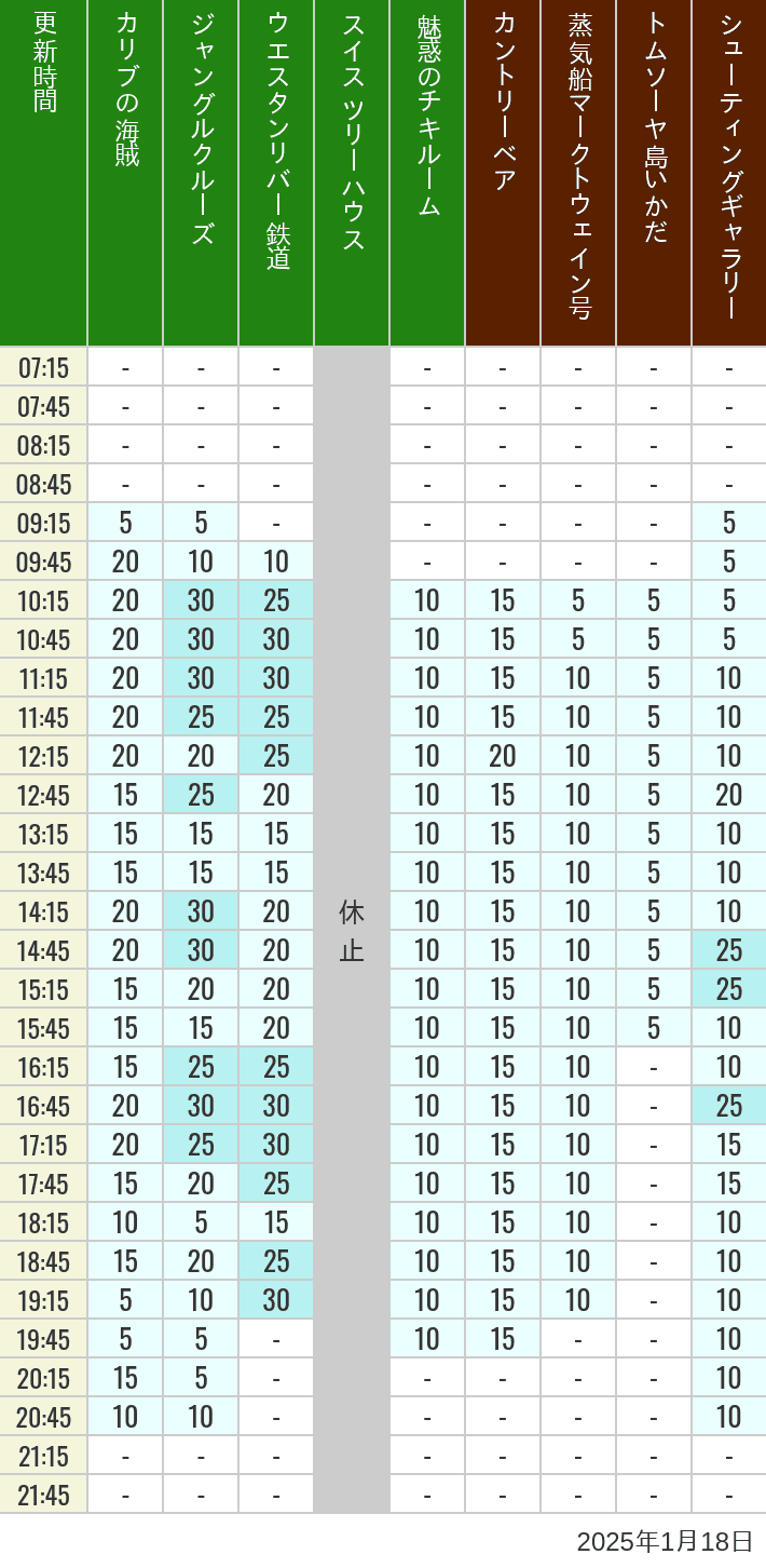 Table of wait times for Pirates of the Caribbean, Jungle Cruise, Western River Railroad, Treehouse, The Enchanted Tiki Room, Country Bear Theater, Mark Twain Riverboat, Tom Sawyer Island Rafts, Westernland Shootin' Gallery and Explorer Canoes on January 18, 2025, recorded by time from 7:00 am to 9:00 pm.