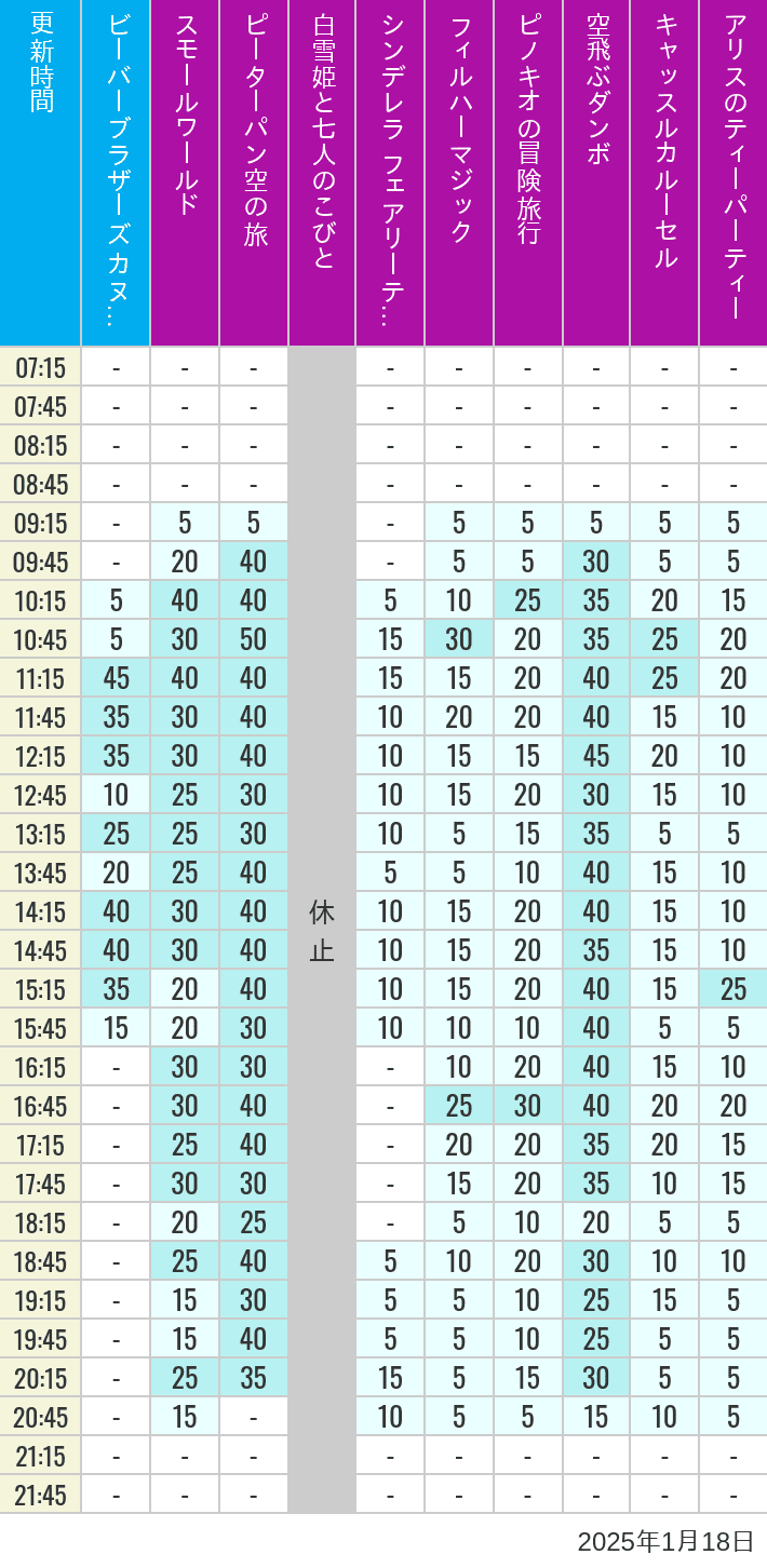 Table of wait times for it's a small world, Peter Pan's Flight, Snow White's Adventures, Fairy Tale Hall, PhilharMagic, Pinocchio's Daring Journey, Dumbo The Flying Elephant, Castle Carrousel and Alice's Tea Party on January 18, 2025, recorded by time from 7:00 am to 9:00 pm.