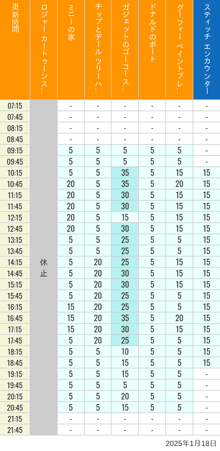 Table of wait times for Roger Rabbit's Car Toon Spin, Minnie's House, Chip 'n Dale's Treehouse, Gadget's Go Coaster, Donald's Boat, Goofy's Paint 'n' Play House and Stitch Encounter on January 18, 2025, recorded by time from 7:00 am to 9:00 pm.