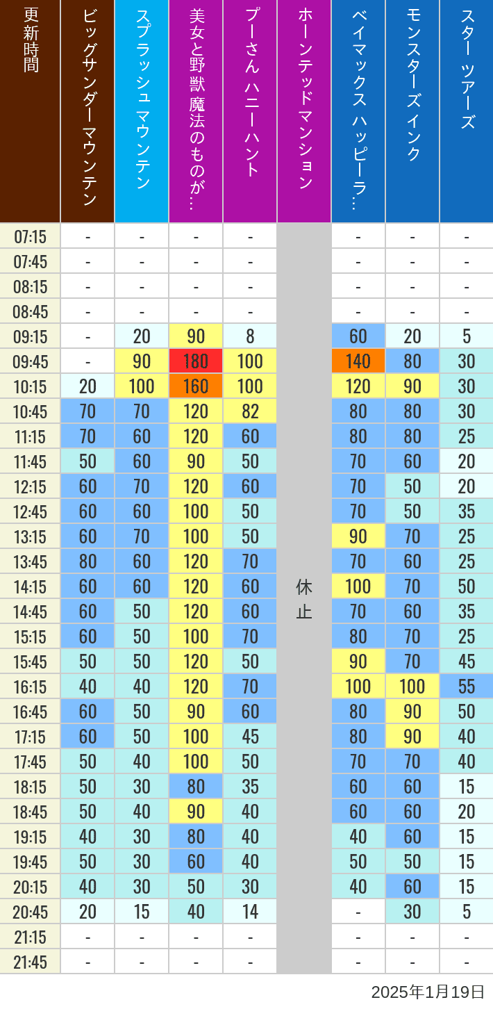 Table of wait times for Big Thunder Mountain, Splash Mountain, Beauty and the Beast, Pooh's Hunny Hunt, Haunted Mansion, Baymax, Monsters, Inc., Space Mountain, Buzz Lightyear and Star Tours on January 19, 2025, recorded by time from 7:00 am to 9:00 pm.