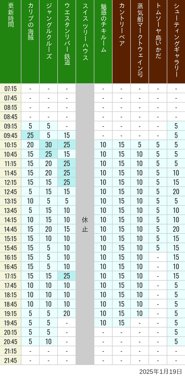 Table of wait times for Pirates of the Caribbean, Jungle Cruise, Western River Railroad, Treehouse, The Enchanted Tiki Room, Country Bear Theater, Mark Twain Riverboat, Tom Sawyer Island Rafts, Westernland Shootin' Gallery and Explorer Canoes on January 19, 2025, recorded by time from 7:00 am to 9:00 pm.