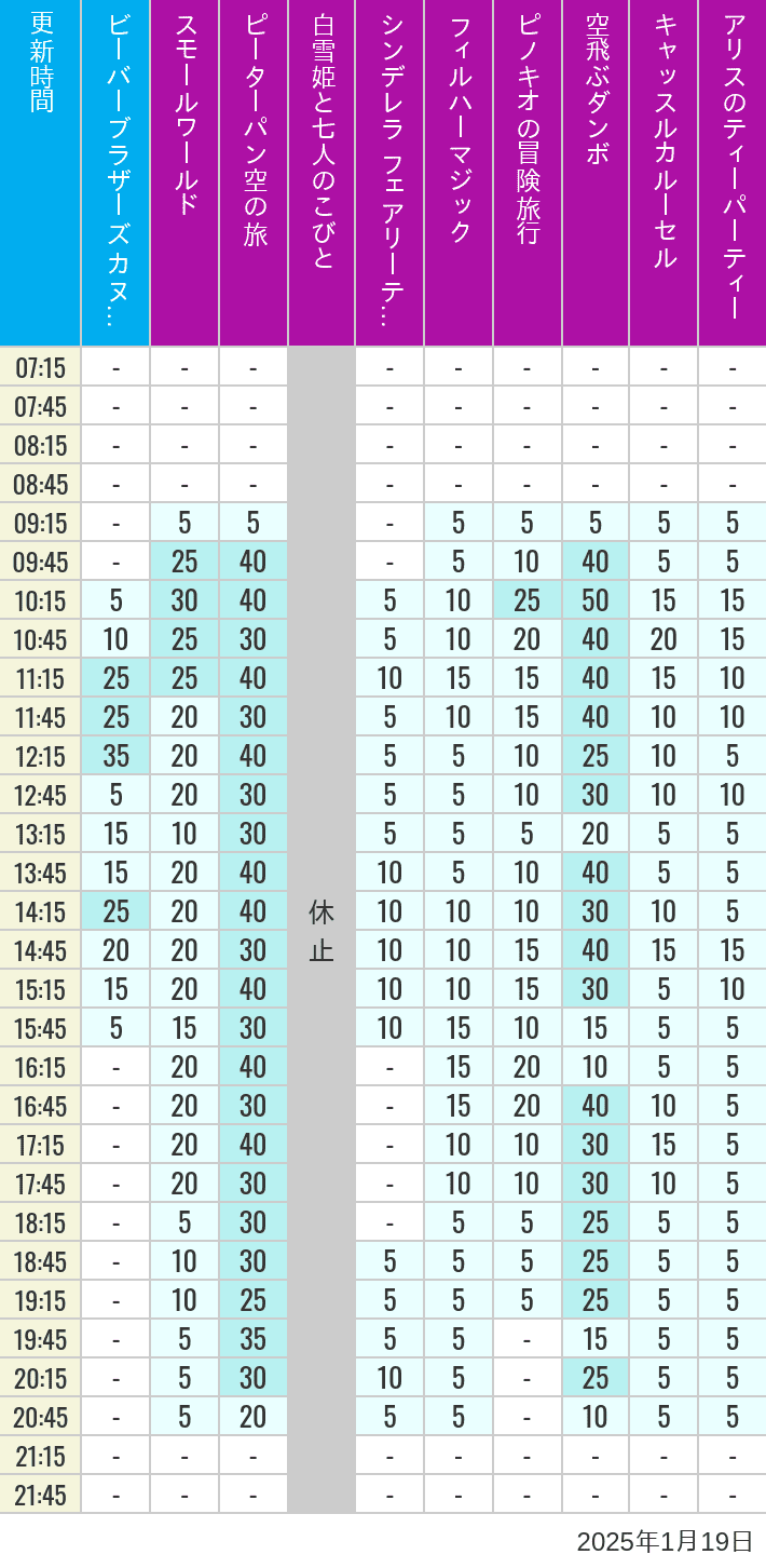 Table of wait times for it's a small world, Peter Pan's Flight, Snow White's Adventures, Fairy Tale Hall, PhilharMagic, Pinocchio's Daring Journey, Dumbo The Flying Elephant, Castle Carrousel and Alice's Tea Party on January 19, 2025, recorded by time from 7:00 am to 9:00 pm.