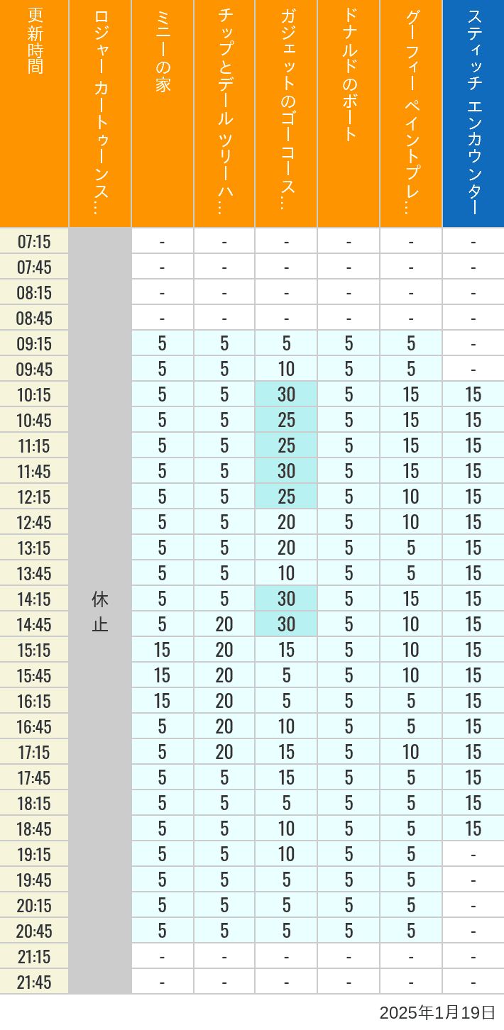 Table of wait times for Roger Rabbit's Car Toon Spin, Minnie's House, Chip 'n Dale's Treehouse, Gadget's Go Coaster, Donald's Boat, Goofy's Paint 'n' Play House and Stitch Encounter on January 19, 2025, recorded by time from 7:00 am to 9:00 pm.