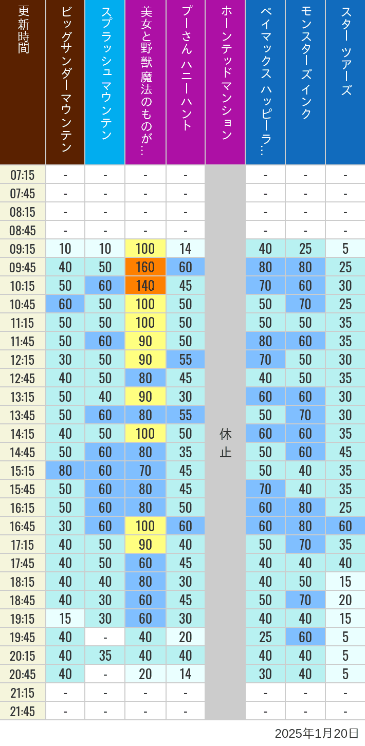 Table of wait times for Big Thunder Mountain, Splash Mountain, Beauty and the Beast, Pooh's Hunny Hunt, Haunted Mansion, Baymax, Monsters, Inc., Space Mountain, Buzz Lightyear and Star Tours on January 20, 2025, recorded by time from 7:00 am to 9:00 pm.