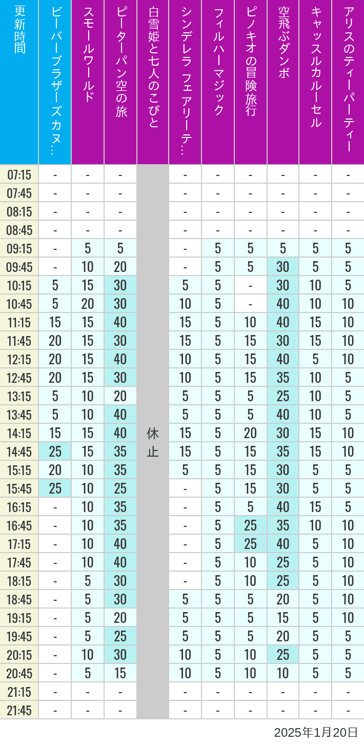 Table of wait times for it's a small world, Peter Pan's Flight, Snow White's Adventures, Fairy Tale Hall, PhilharMagic, Pinocchio's Daring Journey, Dumbo The Flying Elephant, Castle Carrousel and Alice's Tea Party on January 20, 2025, recorded by time from 7:00 am to 9:00 pm.