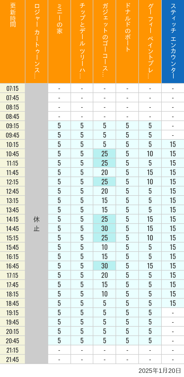 Table of wait times for Roger Rabbit's Car Toon Spin, Minnie's House, Chip 'n Dale's Treehouse, Gadget's Go Coaster, Donald's Boat, Goofy's Paint 'n' Play House and Stitch Encounter on January 20, 2025, recorded by time from 7:00 am to 9:00 pm.