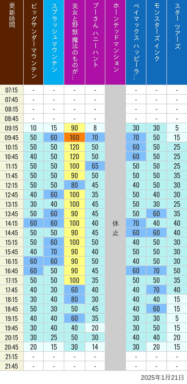 Table of wait times for Big Thunder Mountain, Splash Mountain, Beauty and the Beast, Pooh's Hunny Hunt, Haunted Mansion, Baymax, Monsters, Inc., Space Mountain, Buzz Lightyear and Star Tours on January 21, 2025, recorded by time from 7:00 am to 9:00 pm.