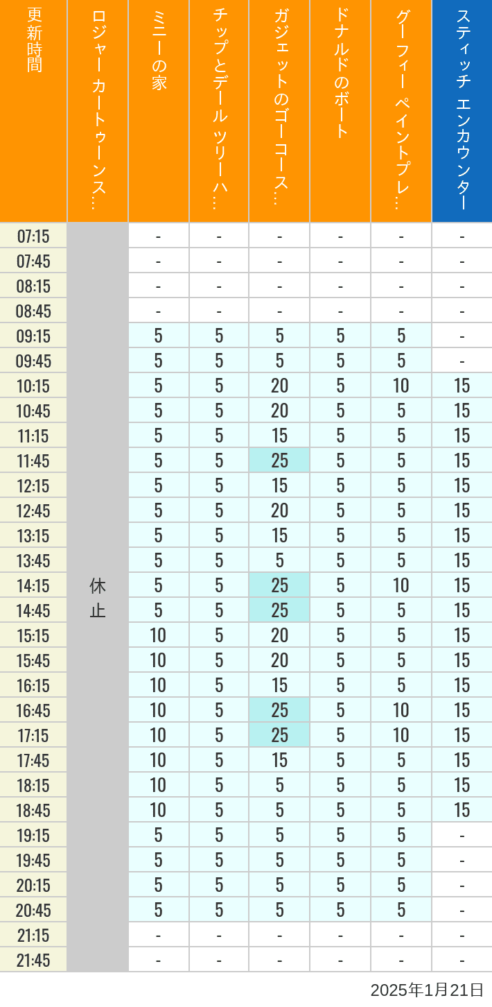 Table of wait times for Roger Rabbit's Car Toon Spin, Minnie's House, Chip 'n Dale's Treehouse, Gadget's Go Coaster, Donald's Boat, Goofy's Paint 'n' Play House and Stitch Encounter on January 21, 2025, recorded by time from 7:00 am to 9:00 pm.