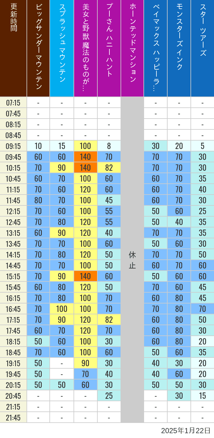 Table of wait times for Big Thunder Mountain, Splash Mountain, Beauty and the Beast, Pooh's Hunny Hunt, Haunted Mansion, Baymax, Monsters, Inc., Space Mountain, Buzz Lightyear and Star Tours on January 22, 2025, recorded by time from 7:00 am to 9:00 pm.