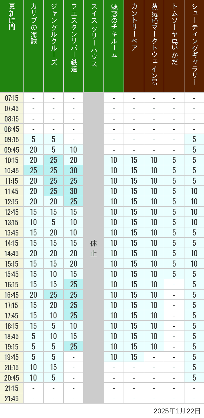 Table of wait times for Pirates of the Caribbean, Jungle Cruise, Western River Railroad, Treehouse, The Enchanted Tiki Room, Country Bear Theater, Mark Twain Riverboat, Tom Sawyer Island Rafts, Westernland Shootin' Gallery and Explorer Canoes on January 22, 2025, recorded by time from 7:00 am to 9:00 pm.