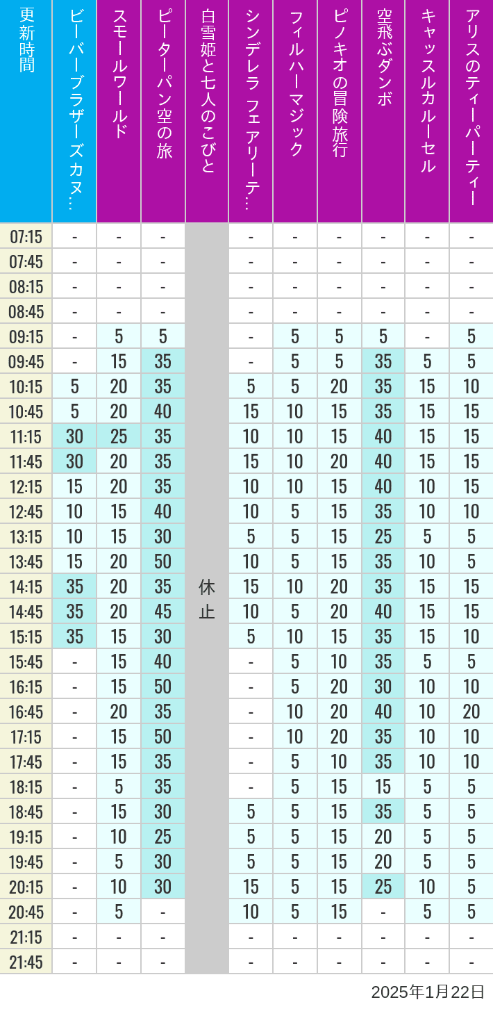 Table of wait times for it's a small world, Peter Pan's Flight, Snow White's Adventures, Fairy Tale Hall, PhilharMagic, Pinocchio's Daring Journey, Dumbo The Flying Elephant, Castle Carrousel and Alice's Tea Party on January 22, 2025, recorded by time from 7:00 am to 9:00 pm.