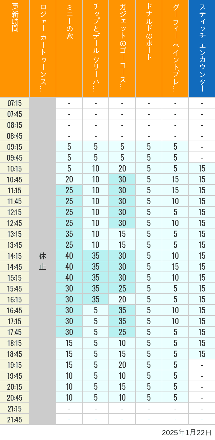 Table of wait times for Roger Rabbit's Car Toon Spin, Minnie's House, Chip 'n Dale's Treehouse, Gadget's Go Coaster, Donald's Boat, Goofy's Paint 'n' Play House and Stitch Encounter on January 22, 2025, recorded by time from 7:00 am to 9:00 pm.