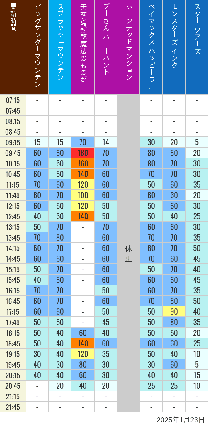 Table of wait times for Big Thunder Mountain, Splash Mountain, Beauty and the Beast, Pooh's Hunny Hunt, Haunted Mansion, Baymax, Monsters, Inc., Space Mountain, Buzz Lightyear and Star Tours on January 23, 2025, recorded by time from 7:00 am to 9:00 pm.