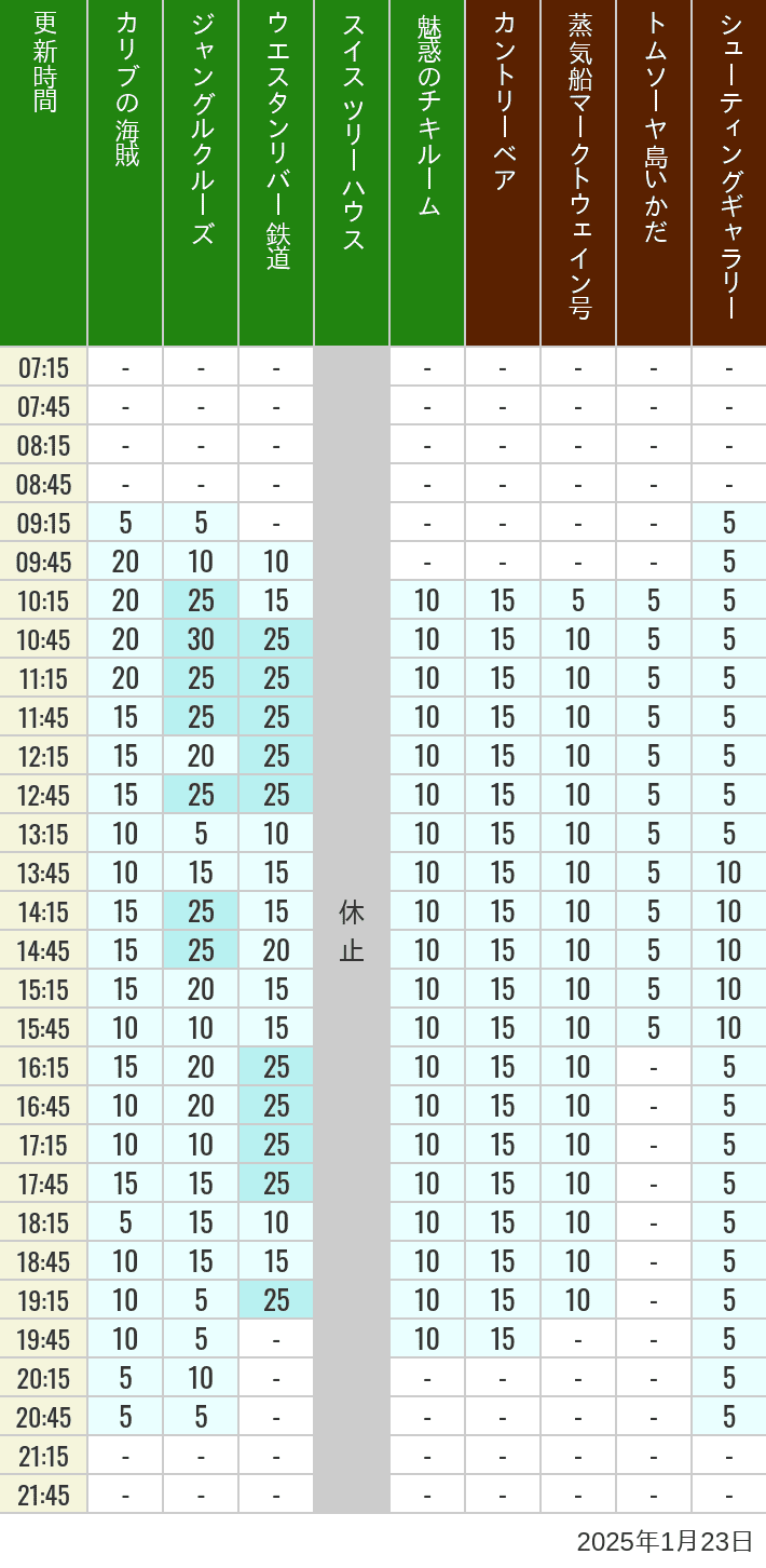 Table of wait times for Pirates of the Caribbean, Jungle Cruise, Western River Railroad, Treehouse, The Enchanted Tiki Room, Country Bear Theater, Mark Twain Riverboat, Tom Sawyer Island Rafts, Westernland Shootin' Gallery and Explorer Canoes on January 23, 2025, recorded by time from 7:00 am to 9:00 pm.