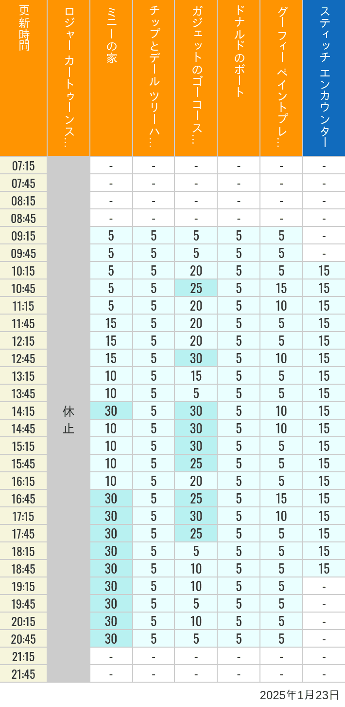 Table of wait times for Roger Rabbit's Car Toon Spin, Minnie's House, Chip 'n Dale's Treehouse, Gadget's Go Coaster, Donald's Boat, Goofy's Paint 'n' Play House and Stitch Encounter on January 23, 2025, recorded by time from 7:00 am to 9:00 pm.